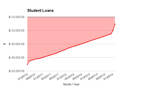 Feb 14 Student Loans