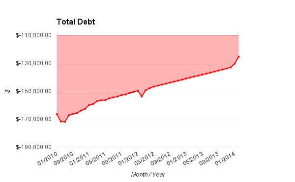Feb 14 Total Debt